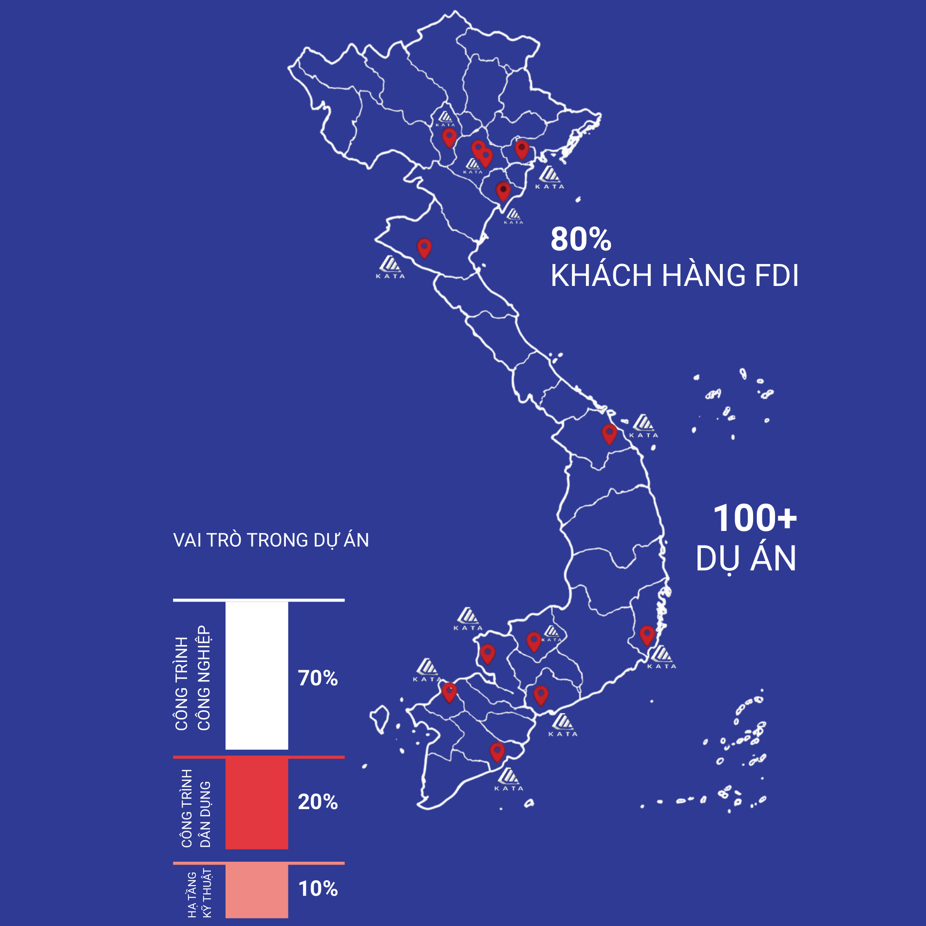 Bản đồ dự án KATA: hơn 100 dự án, 80% khách hàng FDI; công nghiệp 70%, dân dụng 20%, hạ tầng kỹ thuật 10%.